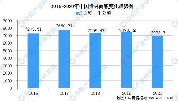 2016-2020年,我国造林面积呈波动态势